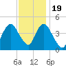 Princes Bay tide chart for Saturday, November 19, 2022