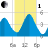 Princes Bay tide chart for Tuesday, November 1, 2022