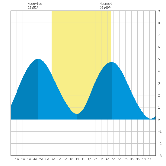 Princes Bay tide chart for Sunday, November 20, 2022