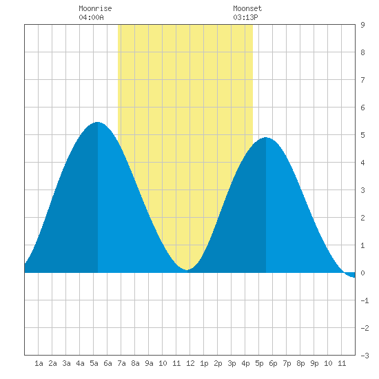 Princes Bay tide chart for Monday, November 21, 2022