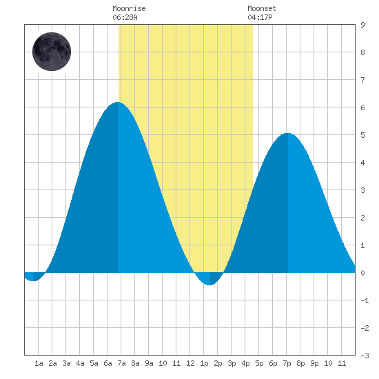 Princes Bay tide chart for Wednesday, November 23, 2022