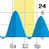 Princes Bay tide chart for Thursday, November 24, 2022