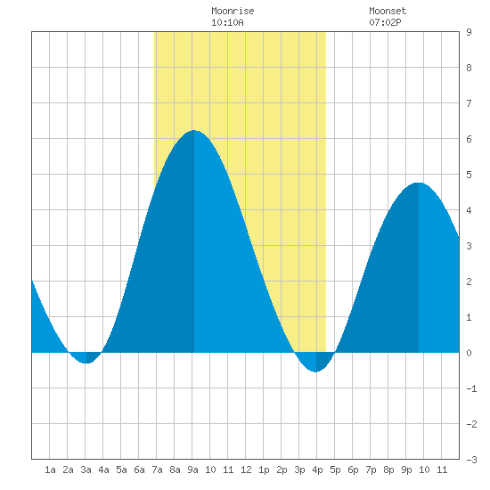 Princes Bay tide chart for Saturday, November 26, 2022