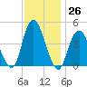 Princes Bay tide chart for Saturday, November 26, 2022