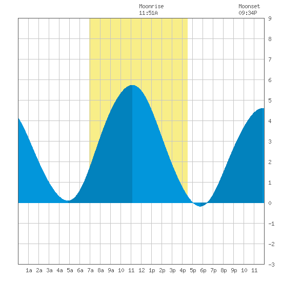 Princes Bay tide chart for Monday, November 28, 2022