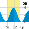 Princes Bay tide chart for Monday, November 28, 2022