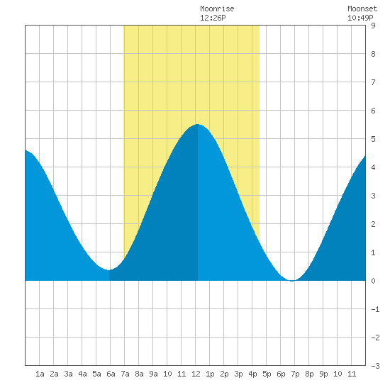 Princes Bay tide chart for Tuesday, November 29, 2022
