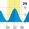 Princes Bay tide chart for Tuesday, November 29, 2022