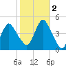 Princes Bay tide chart for Wednesday, November 2, 2022