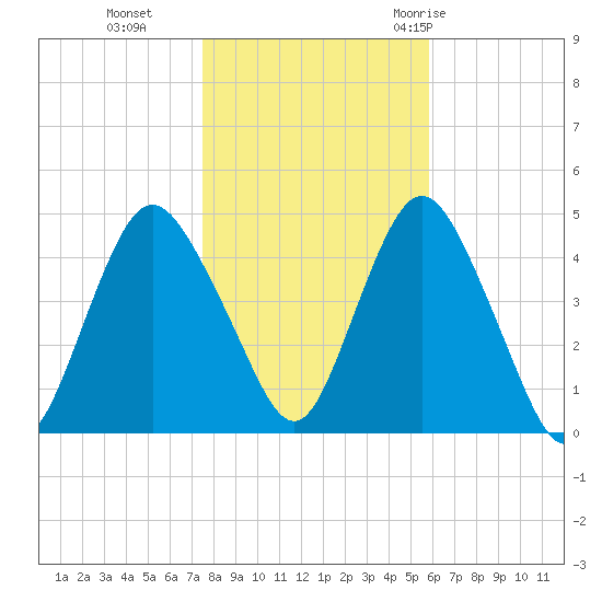 Princes Bay tide chart for Friday, November 4, 2022