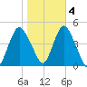 Princes Bay tide chart for Friday, November 4, 2022
