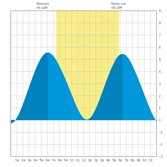 Princes Bay tide chart for Saturday, November 5, 2022