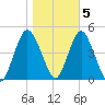Princes Bay tide chart for Saturday, November 5, 2022