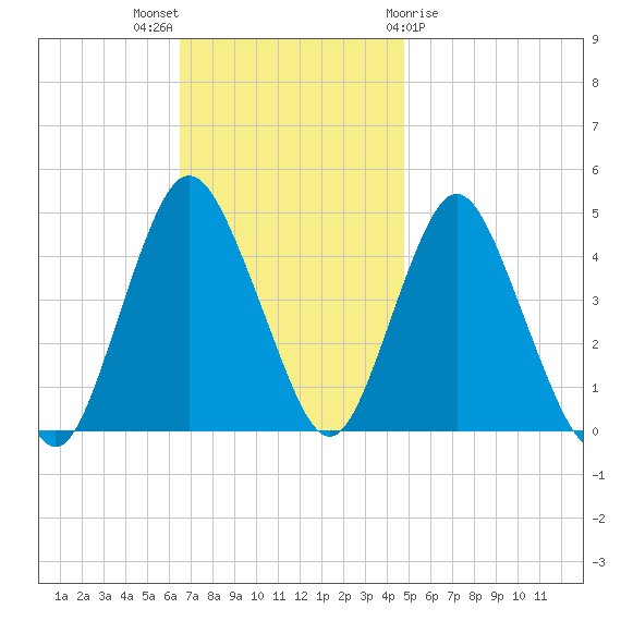 Princes Bay tide chart for Sunday, November 6, 2022