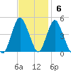 Princes Bay tide chart for Sunday, November 6, 2022