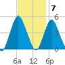 Princes Bay tide chart for Monday, November 7, 2022