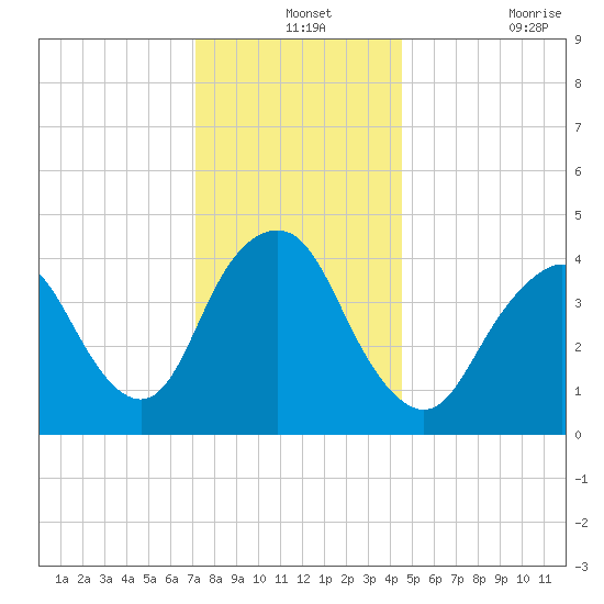Princes Bay tide chart for Tuesday, December 13, 2022