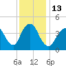 Princes Bay tide chart for Tuesday, December 13, 2022