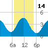 Princes Bay tide chart for Wednesday, December 14, 2022