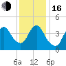 Princes Bay tide chart for Friday, December 16, 2022
