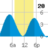 Princes Bay tide chart for Tuesday, December 20, 2022
