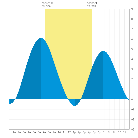 Princes Bay tide chart for Thursday, December 22, 2022