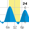 Princes Bay tide chart for Saturday, December 24, 2022