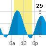 Princes Bay tide chart for Sunday, December 25, 2022