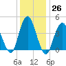 Princes Bay tide chart for Monday, December 26, 2022