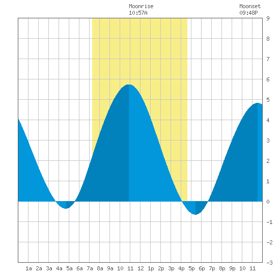 Princes Bay tide chart for Tuesday, December 27, 2022