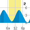 Princes Bay tide chart for Friday, December 2, 2022