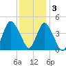Princes Bay tide chart for Saturday, December 3, 2022