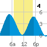 Princes Bay tide chart for Sunday, December 4, 2022