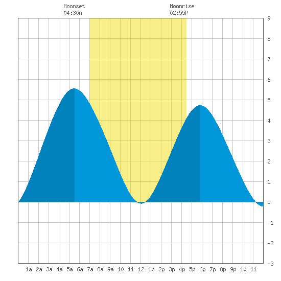 Princes Bay tide chart for Monday, December 5, 2022