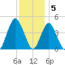 Princes Bay tide chart for Monday, December 5, 2022