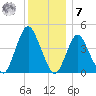 Princes Bay tide chart for Wednesday, December 7, 2022