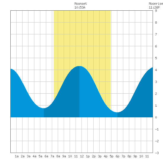 Princes Bay tide chart for Friday, January 13, 2023