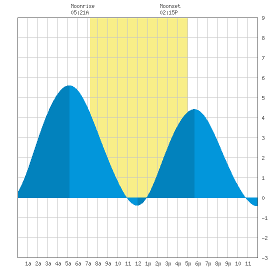 Princes Bay tide chart for Thursday, January 19, 2023