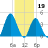 Princes Bay tide chart for Thursday, January 19, 2023