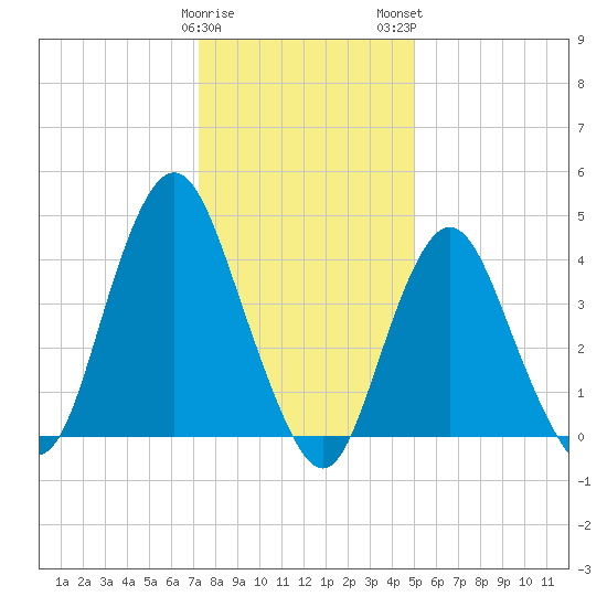 Princes Bay tide chart for Friday, January 20, 2023