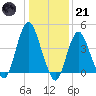 Princes Bay tide chart for Saturday, January 21, 2023