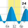 Princes Bay tide chart for Tuesday, January 24, 2023