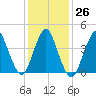 Princes Bay tide chart for Thursday, January 26, 2023
