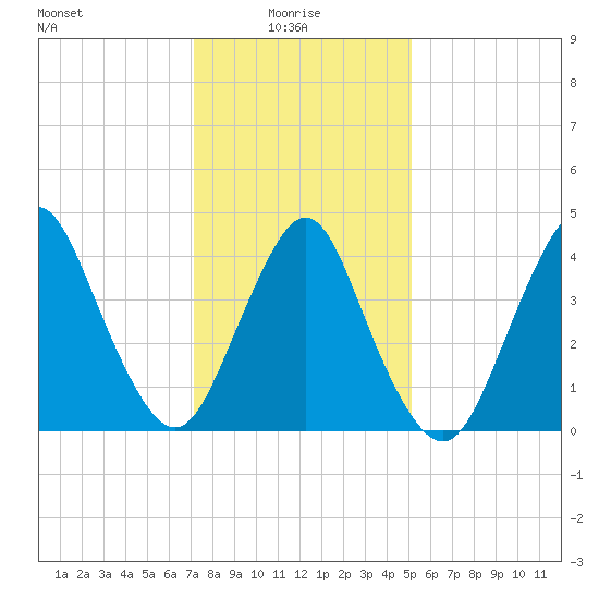 Princes Bay tide chart for Friday, January 27, 2023