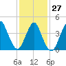 Princes Bay tide chart for Friday, January 27, 2023