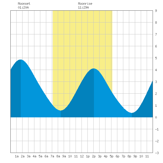Princes Bay tide chart for Sunday, January 29, 2023