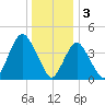 Princes Bay tide chart for Tuesday, January 3, 2023