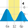 Princes Bay tide chart for Wednesday, January 4, 2023