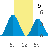 Princes Bay tide chart for Thursday, January 5, 2023