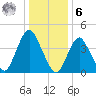 Princes Bay tide chart for Friday, January 6, 2023
